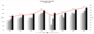 OOHMAA annual revenue