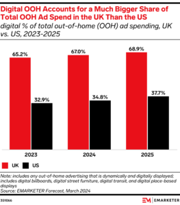 Digital out-of-home (DOOH) will account for two-thirds (67.0%) of total out-of-home (OOH) ad spending in the UK in 2024—compared with just 34.8% in the US.